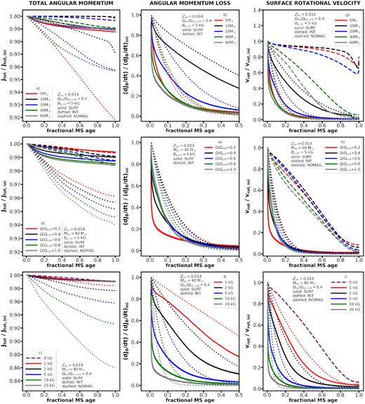 Evolution of the total angular momentum (left-hand panels), the angular momentum loss rate driven by the magnetic field and the gas (middle panels), and surface rotational velocity (right-hand panels) compared to their initial values. Varying the mass (top panels), rotation (middle panels), and magnetic field strengths (lower panels) is shown. Models with surface (internal) magnetic braking are shown with solid (dotted) lines. Non-magnetic models are shown with dashed lines. In all models the metallicity is Z = 0.014, and the same internal angular momentum transport processes are assumed for consistency.