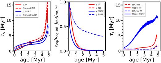 Estimated spin-down age (left-hand panel), normalized rotational velocity and total angular momentum (middle panel), and spin-down time-scale (right-hand panel) versus the age of the modelled star. The two default 40 M⊙ SURF and INT models are shown as described in Section 4.