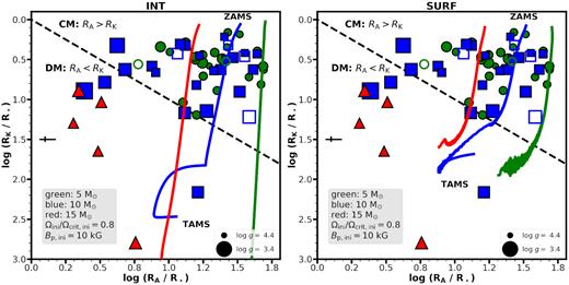 Shown is the rotation-confinement diagram, i.e. the Alfv´en radius versus the Kepler co-rotation radius. The observations are separated into three mass bins: 5 (green circles), 10 (blue squares), and 15 (red triangles) M⊙. Models with Ωini/Ωini,crit = 0.8 and an initial polar field strength of 10 kG are shown. Known short-period binaries are shown with open symbols. The marker size corresponds to the logarithmic surface gravity. The mean errorbars are shown to the centre left. DM and CM indicate dynamical and centrifugal magnetospheres, respectively. The model evolution begins at the top right corner of the diagrams. Left: internal magnetic braking. Right: surface magnetic braking.