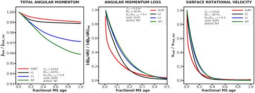 Evolution of the total angular momentum, the angular momentum loss rate driven by the magnetic field and the gas, and surface rotational velocity compared to their initial values. k2 and k3 denote models where the number of torqued layers is doubled and tripled compared to the SURF case.