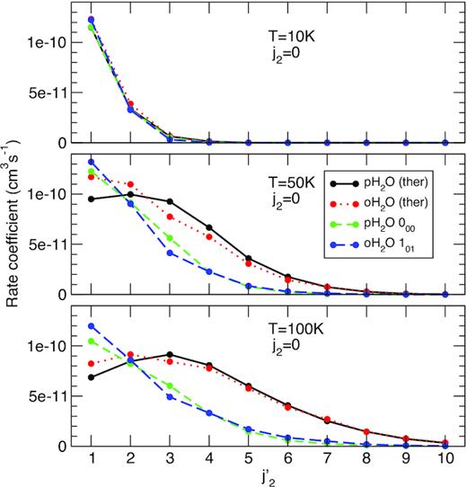 SACM rate coefficients for the rotational excitation of CO by H2O from the ground state (j2 = 0) to the lowest 10 excited states. The projectiles p-H2O and o-H2O are assumed to be either thermalized at the kinetic temperature (10, 50, or 100 K) or in their ground rotational states 000 and 101, respectively. See text for details.