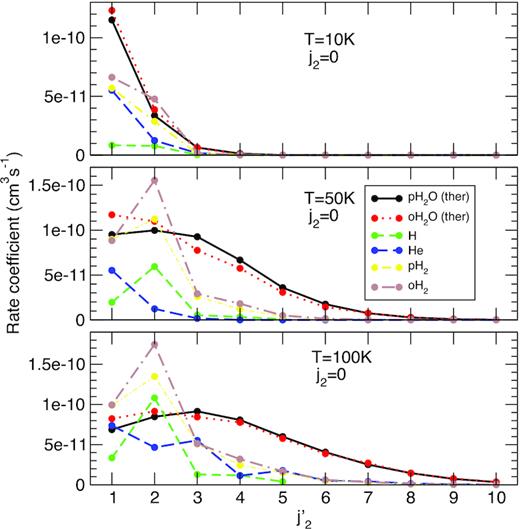 Same as Fig. 1. The thermalized SACM data for p-H2O and o-H2O are compared to the data for other projectiles: H, He, p-H2, and o-H2.