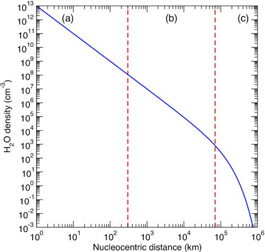 Coma density profile of H2O in the Haser’s model. The photodissociation rate was taken as $\beta _{\rm H_2O} = 1.042\times 10^{-5}$ s−1 from Zakharov et al. (2007). The dashed lines delineate, for a production rate $Q_{\rm H_2O} = 1\times 10^{29}$ s−1, the three approximate density regimes: (a) LTE equilibrium, (b) non-LTE regime, and (c) fluorescence equilibrium. See text for details.