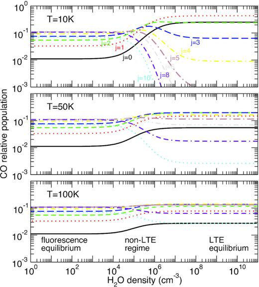 Level populations of CO (j = 0 − 6, 8, 10) as functions of H2O density for kinetic temperatures of 10, 50, and 100 K. The thermalized SACM rate coefficients are employed with an OPR of H2O fixed at 3.