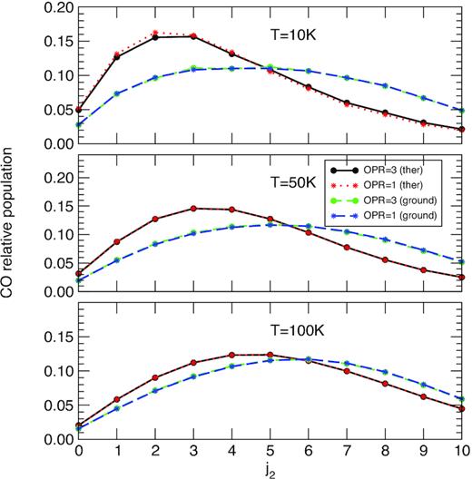 CO population distribution at a fixed H2O density of 1.9 × 105 cm−3 for the three kinetic temperatures 10, 50, and 100 K. The SACM thermalized and ground-state rate coefficients are employed with an OPR of H2O equal to 1 and 3. See text for details.