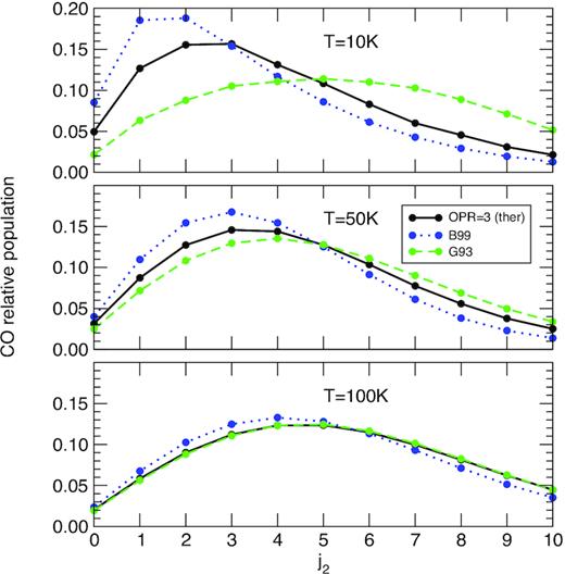Same as Fig. 6. Three sets of collisional rate coefficients are employed: the thermalized SACM set with the OPR of H2O fixed at 3, the B99 set, and the G93 set. See text for details.