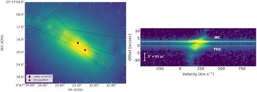 NIRSPEC observations of the starburst in NGC 253. (Left) Stacked SCAM image of the K-band continuum (colour), with the region bounded by all slits in our map (the black outline). The non-thermal source TH2 at the starburst’s radio peak, along with the IR peak in the IRC, is marked by the diamond and the star symbols, respectively. (Right) Reduced 2D echelle spectrum from the single, central slit position highlighted in red on the left. The spectrum runs from NE to SW in the positive vertical direction, with the position of TH2 set as the origin. The brightest Br α emission is detected at the radio core (near TH2) and at the IRC. The spectrum displayed here was combined with the remaining 30 spectra acquired across the region to generate a Br α data cube (Section 2).