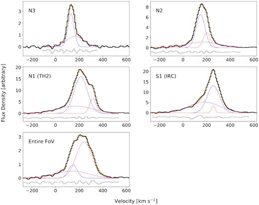 Br α spectrum of identified sources (along with the entire imaged region) and best-fitting Gaussian models of the line profiles. Spectra (the black line) were extracted by summing all pixels within apertures (Fig. 3) along the spatial dimensions of the Br α cube. Intensities in all panels are scaled by a common normalization factor. With clear asymmetries and structure in the line profiles, none of the sources can be modelled well with a single-component Gaussian profile. Models with two or more Gaussian components provide much better fits to the data, as shown in each panel by the best-fitting model (the solid orange line), its individual fit components (the dashed lines), and the fit residuals (the grey curve). All sources exhibit a ‘primary’ bright peak component and a ‘broad’ component that may appear as a blue wing extending out to large negative velocity away from line centre with weak, if any, corresponding emission on the red side. A third, ‘narrow’ and red component is additionally required to model N2, N1, and S1.