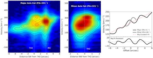 Position–velocity images along the major (left-hand panel) and minor axes (middle panel), along with velocity profiles extracted from these PV images (right-hand panel). The pseudo-slits used to generate the PV images, shown in Fig. 6 as the dashed black arrows, are centred on the radio peak TH2, which corresponds to x = 0 in all panels. The IRC/radio source TH7 is at a position x ≃ $3^{\prime \prime }_{.}3$ in the major-axis diagram.