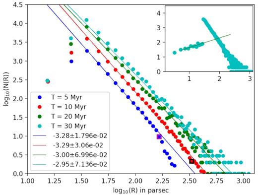 Size distribution of self-similar superbubbles for a constant SFR at different epochs, for an ambient pressure p0 = 2.76 × 10−12 dyne cm−2, and ambient temperature Tamb = 4 × 104 K. The square boxes on the blue and red lines show the values of the maximum stall radius at 5 and 10 Myr. The distribution at each epoch has been fitted with a power law below the maximum size shown by the square boxes, and the fitted slope are all roughly close to −3, below the maximum stall radius. The inset shows the distribution at 30 Myr in detail (with smaller bin size), which has the R2/3 rising part for small and growing bubbles (the straight line shows a power law of index 2/3).