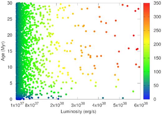 Same as in Fig. 6, but for luminosities in the range 1037–6 × 1038 erg s−1.