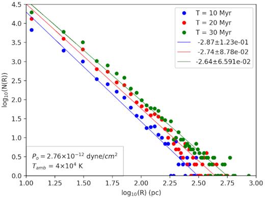 Size distribution of bubbles in our simulation, for ambient pressure p0 = 2.76 × 10−12 dyne cm−2, at 10, 20, and 30 Myr. The distributions at different epochs are fitted with power law, and the power-law indices are found to be ∼2.7.