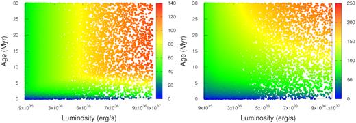 Scatter plot for bubbles for ambient pressure p0 = 1.38 × 10−12 dyne cm−2 (left), and 6.9 × 10−13 dyne cm−2 (right), at 30 Myr.