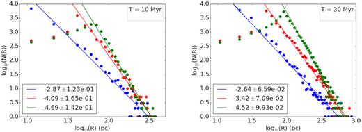 Size distribution of bubbles for ambient pressure p0 = 2.76 × 10−12 dyne cm−2 (blue), 1.38 × 10−12 dyne cm−2 (red), and 6.9 × 10−13 dynes cm−2 (green), at 10 and 30 Myr.