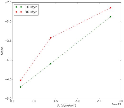 The slope of size distribution as a function of ISM pressure, for two different epochs, 10 Myr (green) and 30 Myr (red).