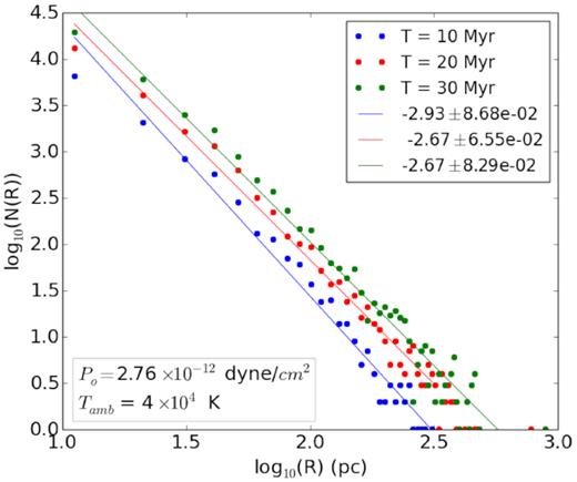 Similar to Fig. 11 except that it is for Δr = 0.1 pc.