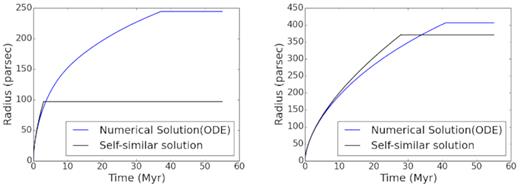 Evolution of bubbles for ambient pressure $p_0 = 3\times 10^{-12} \, \mathrm{dyne\, cm}^{-2}$ and p0 = 5 × 10−13dyne cm−2, for average luminosity L = 1.2 × 1037 erg s−1.