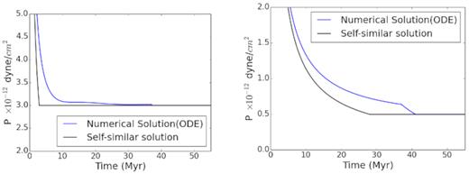 Evolution of pressure inside bubbles for the same cases as in Fig. 2.