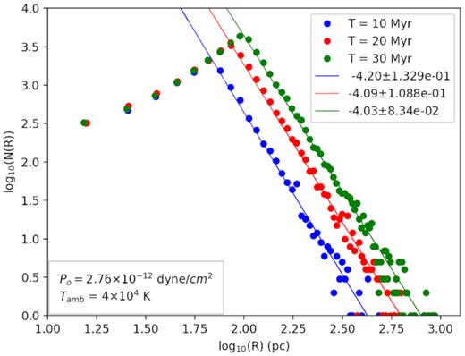 The size distribution of bubbles for adiabatic evolution for an ambient pressure p0 = 2.76 × 10−12 dyne cm−2, at $10,\, 20,\,\mathrm{\,and\,}30$ Myr. The distributions have a slope ∼−4, much steeper slope than −3 in the case of self-similar evolution. Numerical values of the slopes are indicated in the diagram.