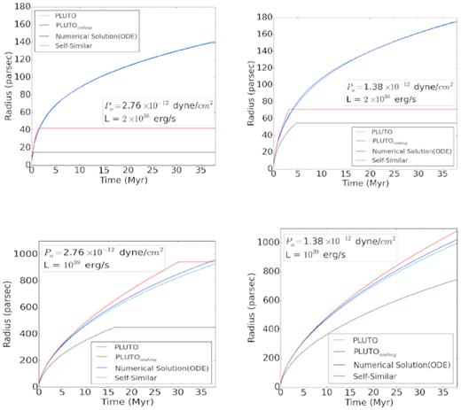 Evolution of radius bubbles from hydrodynamical simulations is compared to the self-similar case. The upper two panels are for L = 2 × 1036 erg s−1 and lower panels, for L = 1039 erg s−1. The left-hand panels show the case for ambient pressure p0 = 2.76 × 10−12 dyne cm−2, and the right-hand panels, for p0 = 1.36 × 10−12 dyne cm−2. Red curves plot the adiabatic self-similar evolution (assuming stalling at pressure equilibrium). Blue curves show the results of using equation (5, assuming stalling at pressure equilibrium). Cyan curves show the results of numerical simulation without cooling, and green curves show the results of simulation with cooling, assuming stalling when outer shock speed equals ambient sound speed.