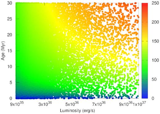 Scatter plot of bubbles in the parameter space of mechanical luminosity L and bubble age, without cooling, after 30 Myr of the onset of star formation, in which the colour of the data points refer to bubble sizes, as shown in the colour palette on the right.