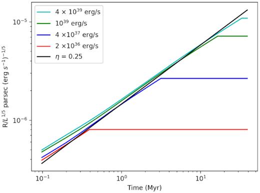 Logarithm of the ratio of radius to mechanical luminosity L in bubbles (in units of cm (erg s−1)−1) is plotted against time (in Myr), for four different values of L, shown in different colours. The ambient pressure is Pamb = 2.76 × 10−12 dyne cm−2, and equivalent temperature is 4 × 104 K. The near superposition of the cases of all luminosities show that a single value of η is able to describe the evolution of bubbles in the presence of radiative cooling. The factor η is found to be ≈0.25, making the bubbles a fraction ≈0.76 times smaller than their adiabatic case.