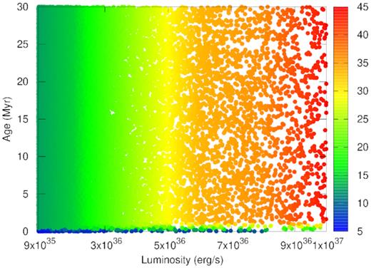 Scatter plot of bubbles in the parameter space of mechanical luminosity L and bubble age, after 30 Myr of the onset of star formation, in which the colour of the data points refer to bubble sizes, as shown in the colour palette on the right.