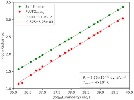 Final bubble size as a function of mechanical luminosity, in the case of self-similar evolution (where stalling is assumed to occur at pressure equilibrium stage, OC97), and from simulations with cooling (in which stalling is imposed when outer shock speed equals the ambient isothermal sound speed).