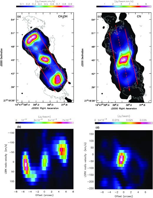 (a) Intensity map of CH3OH (colour scale, line 7 in table 1 in the original paper); contours of dust continuum at 0.12 and 0.48 mJy beam−1 for reference; (b) position–velocity plot along the dashed–line with arrow in (a); (c) intensity map of CN (colour scale, line 5 in table 1 in the original paper), contours as (a); (d) position–velocity plot along the dashed–line with arrow in (b) from north to south. For the intensity maps in (a) and (c) the spatial resolution is represented by the small black circle to the bottom left in each image, where both the spectral line and continuum resolutions are over–plotted, but are indistinguishable at this scale.