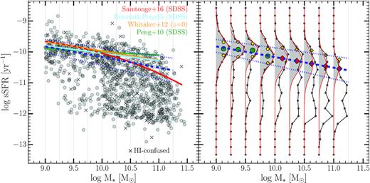 Left-hand panel: sSFR is plotted against stellar mass for our sample (grey circles), including H i-confused galaxies (grey crosses). Blue thick dashed and dotted lines show our SFMS relation and its 1σ scatter, and solid coloured lines show SFMS relations from other groups. Right-hand panel: a visual summary of our SFMS fitting method. Within each stellar mass bin, black lines and points show the sSFR distributions. Grey histograms show the best-fitting Gaussians in each bin. The four green dots show the modes of the unconstrained Gaussian fits at low masses, and the red diamonds show the extrapolation to higher stellar mass. The yellow symbols show the best-fitting 1σ widths in each bin. Our best-fitting SFMS relation (±1σ) is shown as a blue dashed (dotted) line(s).