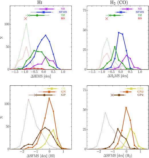 Top panels: histograms of ΔHIMS and ΔH2MS for galaxies selected by ΔSFMS. Bottom panels: histograms of ΔSFMS for galaxies selected by ΔHIMS and ΔH2MS. Galaxies which are detected in each population are shown as solid lines, medians as large solid points, thick lines show ±1 standard deviations, and thin lines show the 5th and 95th percentiles of each population (detections only). Non-detections in each population are shown as dotted histograms. Coloured crosses indicate the medians of the full samples in each population, including both detections and upper limits of non-detections.