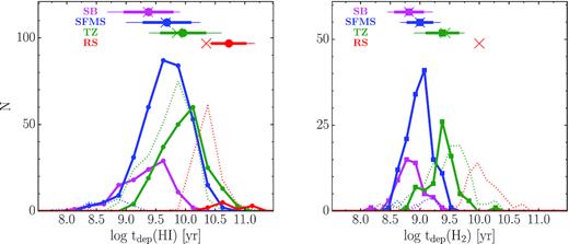 H i (left) and H2 (right) depletion times for SB (magenta), SFMS (blue), and TZ (green) galaxy populations with gas detections (non-detections are shown as dotted lines). Medians of the detections in each population are shown as large symbols with thick 1σ error bars and thin lines extending to the 5th and 95th percentiles. Coloured crosses show the medians of the full samples in each population, including both detections and upper limits of non-detections.