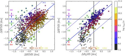 ΔSFMS is plotted versus ΔHIMS and ΔH2MS, colour coded by depletion time (using circles for M$_{\rm{H}{{{\small I}}}}$ and squares for M$_{{\textrm {H}}_2}$, respectively). Regions of ΔSFMS and ΔHIMS populations are indicated along each axis. Galaxies with H i/CO non-detections are shown as small grey symbols at their upper limit ΔHIMS with short lines extending towards permitted gas fractions. Diagonal lines show 1:1, 10:1, and 1:10 ratios. Note that the depletion time at the origin is different between the two panels (∼109.6 yr in H i, and ∼109.0 yr in M$_{{\textrm H}_2}$). The 10 longest and 10 shortest depletion time galaxies in each panel are surrounded by light green haloes and are discussed further in Section 3.3 (see also Fig. 6).