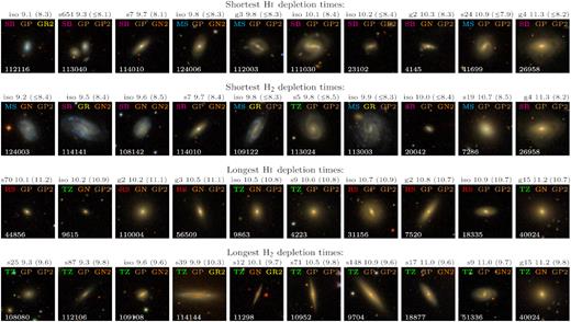 SDSS thumbnail images (80 arcsec on a side) are shown of galaxies with the extreme H i and H2 depletion times, ordered by increasing stellar mass from left to right. Above each thumbnail is its environmental identity (isolated central or satellite/group central with the number of group members), the logarithm of its stellar mass (in solar units) and the logarithm of its depletion time (in years and in parentheses). Overlaid on each image are its ΔSFMS, ΔHIMS, and ΔH2MS categories, and its xGASS ID.