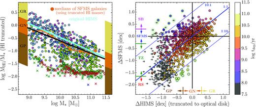 Left-hand panel: H i gas-fraction scaling relation is plotted using H masses truncated within the optical disc, as described in Section 3.4. Orange points and black line indicate the median relation for SFMS galaxies, compared to the original relation from Fig. 2 shown in cyan. Right-hand panel: truncated H i masses are used to reproduce the left-hand panel of Fig. 5, using the updated HIMS from the left-hand panel. While subtle, there is a small systematic offset towards lower values of ΔHIMS, but the same appearance overall.