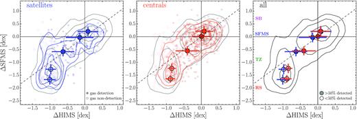 Each panel shows ΔHIMS versus ΔSFMS, for satellite galaxies (left-hand panel, blue), central galaxies (middle panel, red), and the total population (right-hand panel). Contours and medians in bins of ΔSFMS are shown for each population, with 25th/75th percentile error bars; the unity line is shown with dashes. Large median points are filled if more than half are detected in H i. Satellite galaxies in the TZ are offset to lower median ΔHIMS than central galaxies; a KS test on these two distributions produces p = 0.012 implying they are significantly different from each other.