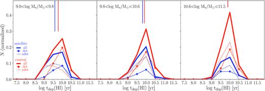 Normalized histograms of H i depletion time for TZ galaxies which are centrals (red) and satellites (blue), divided into three bins of stellar mass. Thick lines show histograms of all of the (H i) detected and non-detected galaxies, thin lines show only detections, and dotted lines show only non-detections. Vertical lines are drawn at the median depletion time for each population (including detections and non-detections). In the lowest mass bin the satellites (N = 12) have shorter depletion times than centrals (N = 25) and a KS test between these two distributions gives p = 0.26 which is a weak difference. The middle and high mass bins show less significant differences in their H i depletion times.