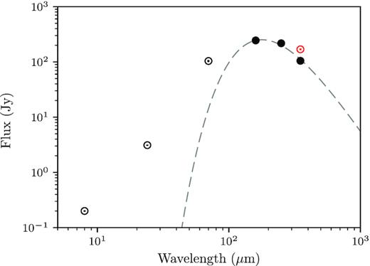 The fluxes integrated over the source size in the Hi-GAL maps, for a typical maser-hosting clump in the sample. The filled circles are the data points used for fitting to the SED at 160, 250, and 350 μm, with the unscaled flux at 350 μm shown in red. The data points likely originating from a warmer inner component at 8, 24, and 70 μm are marked as open circles and are not used for fitting. The grey dashed line is the fitted greybody for this source, returning a temperature of 17.0 K and a clump envelope mass of 806 M⊙, given that the distance to the host maser is 2.7 kpc.