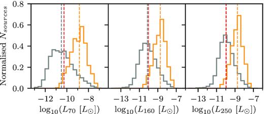 The luminosities at 70, 160, and 250 μm for the maser (orange) and general population of protostellar MYSOs in the Galaxy (grey), calculated from the flux in a given Hi-GAL band multiplied by 4πd2 where d is the distance to the source. From left to right: the maser sources have medians of L70, L160, and L250 of 1.42 × 10−9, 1.87 × 10−9, and 1.83 × 10−9 L⊙, respectively. The corresponding medians for the protostellar sources are 3.05 × 10−11, 7.50 × 10−11, and 1.11 × 10−10 L⊙, and the lower thresholds on each luminosity for a source to host a methanol maser (red) are 5.39 × 10−11, 9.64 × 10−11, and 1.07 × 10−10 L⊙.