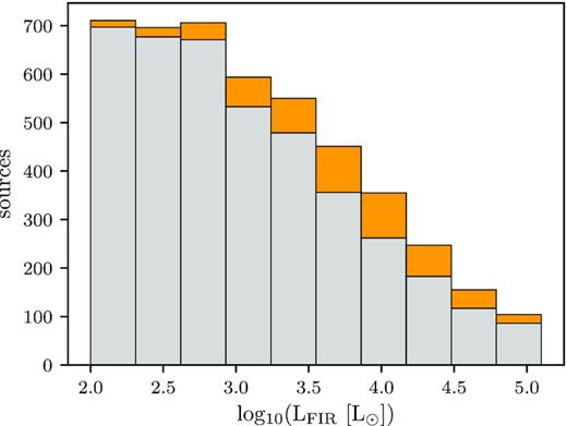 Stacked histogram of the protostellar sources (grey) and maser sources (orange) as a function of FIR luminosity.