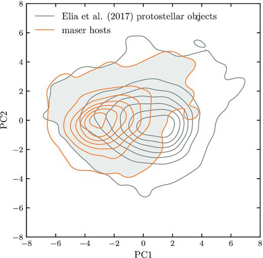 The distributions of maser (orange contours) and non-maser (grey contours) sources in the plane of the first and second principal component. The shaded overlap indicates the 896 sources maser and non-maser sources with identical properties in the 8D infrared parameter space defined by the input to the PCA. For each set of sources, the contour levels are at intervals of 15 per cent between 1 per cent and 90 per cent of the peak density in PC1–PC2 space.