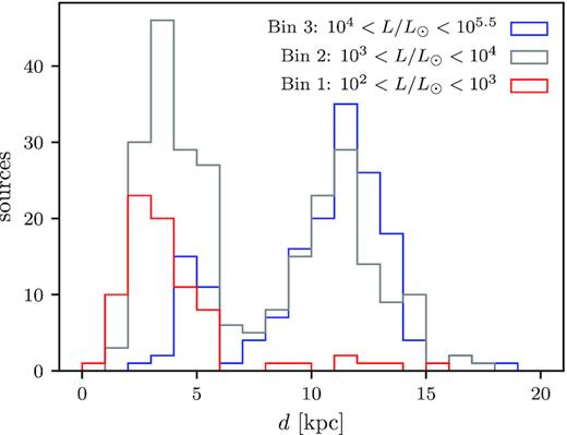 Heliocentric distance distributions of the MMB sources with FIR clump luminosities between 102–103, 103–104, and 104–105.5 L⊙ for bins 1 (red), 2 (grey), and 3 (blue), respectively.