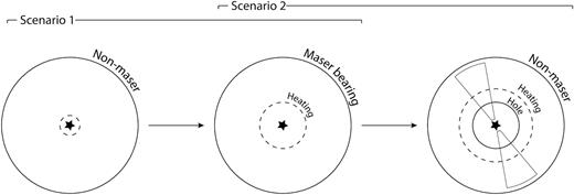 The two possible evolutionary scenarios considered in this work to account for the lack of detection of a methanol maser towards protostellar sources of identical infrared properties to clumps hosting methanol masers. Evolution increases from left to right, with the solid lines showing the location of the dusty envelope material and the dotted lines indicating heated regions around a central protostar (filled star). With a methanol maser source represented by the middle evolutionary state, scenario 1 considers the non-maser sources to fall at an earlier stage of evolution, and scenario 2 considers them to be at a later stage of evolution, in which a central hole in the dusty material has been created and outflows may be present (cones).