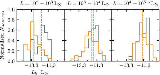 The distribution of 8 μm spectral luminosities for maser (orange) and non-maser (grey) sources with a counterpart in the GLIMPSE point source catalogues, binned by FIR luminosity (increases left to right). The number of sources in each distribution and the values of the marked medians are given in Table 6.