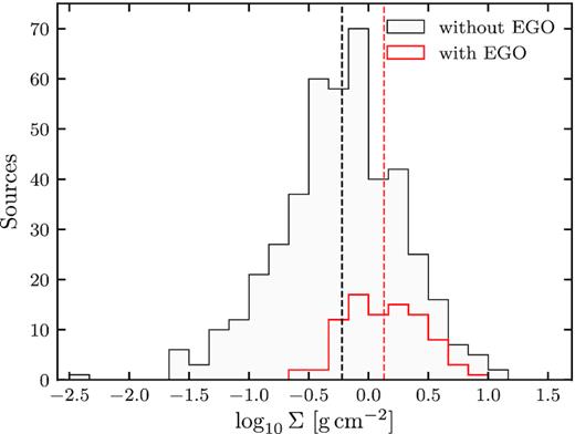 Distribution of surface densities for maser host clumps with (red) and without (grey) an associated EGO, with respective medians of 1.61 and 0.60 g cm−2 marked by the vertical lines.