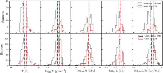 For clumps with (red) and without (black) a secondary hydroxyl maser detection, the distributions of host clump properties are shown with the marked median values given in Table 7. The top row shows the distribution of secondary ground state hydroxyl masers detected for clumps within the SPLASH survey region. The bottom row displays the distribution of properties for clumps with excited-state hydroxyl masers, covering all MMB sources. The number of masers in each bin with an ex-OH maser has been scaled up by a factor of 10 for visibility.