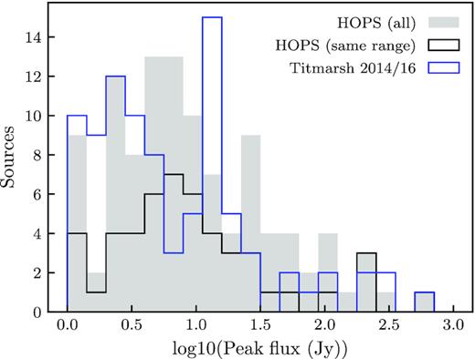 The peak flux density distributions for HOPS and the Titmarsh et al. samples of Galactic water masers that are associated with an MMB maser, showing a significant increase in the number of weak water masers recovered by the Titmarsh et al. samples (blue) relative to the HOPS detections in the same Galactic longitude range (black). The distribution of fluxes for the HOPS masers over the much larger entire survey range is also shown (grey shaded).
