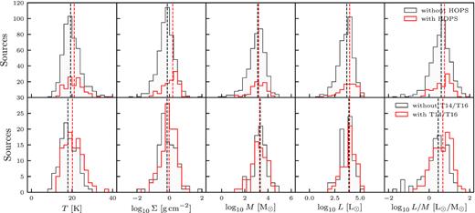 The distributions of properties for methanol maser clumps with (red) and without (black) a water maser detected in top: the HOPS survey and bottom: the Titmarsh et al. MMB follow-up studies. The median values for each distribution are given in Table 7.