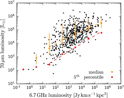 For maser host sources with a distance value available in the MMB catalogue, the 6.7 GHz methanol maser luminosity (integrated over the maser line) is shown against the 70 μm clump luminosity for each source. Binning in maser luminosity, the general trend between the two properties is characterized by the line through the median 70 μm luminosity (yellow) in each bin, given by log10(L70) = (0.46 ± 0.04)log10(L6.7) + (3.1 ± 0.1) and shown with the standard deviation in each bin. Similarly, an approximate lower threshold on the required 70 μm flux to sustain a class II methanol maser of a given luminosity is given by the 5th percentile in each bin (red), with a line of best fit given by log10(L70) = (0.59 ± 0.03)log10(L6.7) + (1.6 ± 0.1). The 70 μm luminosity and maser luminosity are given in units of L⊙ and Jy km s−1 kpc2.