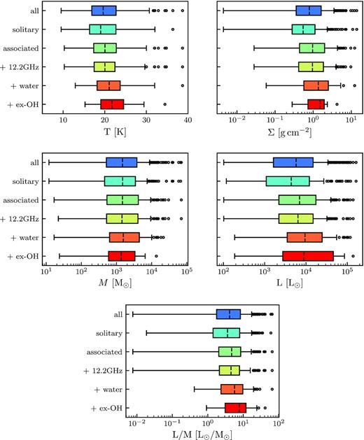 Box-and-whisker plots of the distribution of infrared-derived clump properties for objects hosting a 6.7 GHz methanol maser, categorized by the presence of any given secondary maser. For each panel from top to bottom: the total maser sample, clumps hosting a methanol maser without any secondary masers found in the surveys used, clumps with at least one secondary maser of any type, and the distributions for clumps with each type of secondary maser (12.2 GHz CH3OH, H2O from HOPS, and excited-state hydroxyl). Each box is drawn between the lower (25th percentile) to upper (75th percentile) quartile value, with the length of the box defining the interquartile range (IQR) and a vertical dashed line at the median. The median values are given in Table 9. The whiskers (capped solid lines) give the range of the data, defined as 1.5 × IQR past each end of the box, and outliers beyond this are plotted as circles.